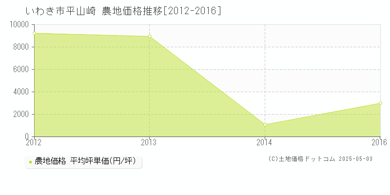 平山崎(いわき市)の農地価格推移グラフ(坪単価)[2012-2016年]
