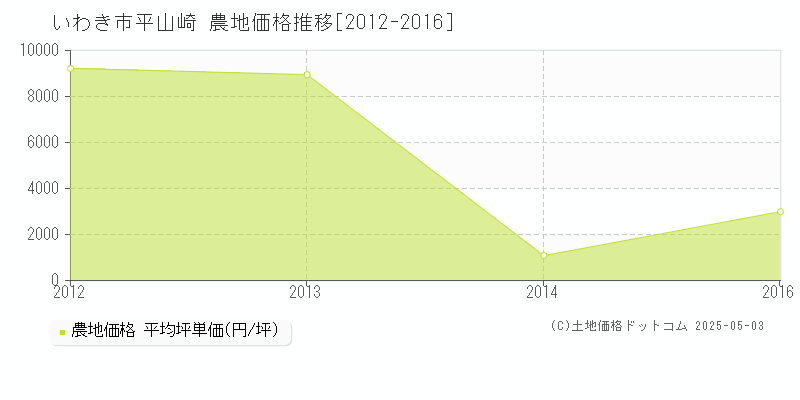 いわき市平山崎の農地価格推移グラフ 