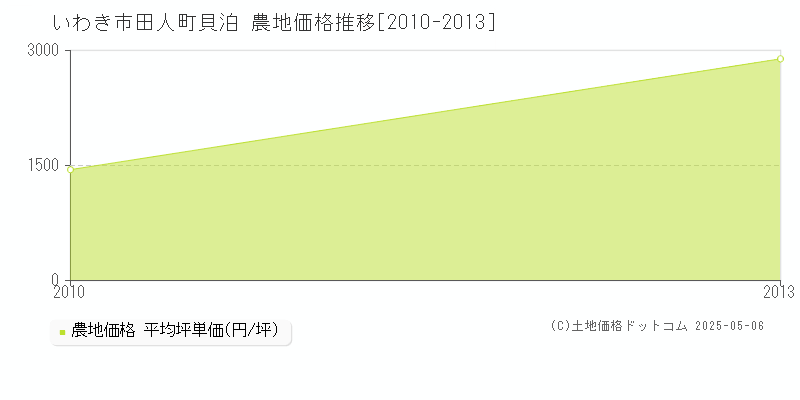 田人町貝泊(いわき市)の農地価格推移グラフ(坪単価)[2010-2013年]