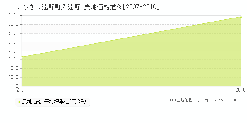 遠野町入遠野(いわき市)の農地価格推移グラフ(坪単価)[2007-2010年]
