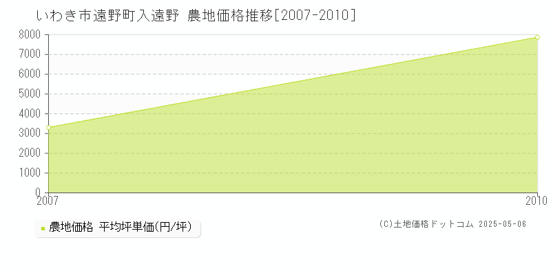 いわき市遠野町入遠野の農地価格推移グラフ 