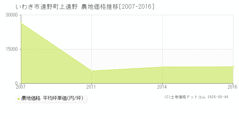 遠野町上遠野(いわき市)の農地価格推移グラフ(坪単価)[2007-2016年]