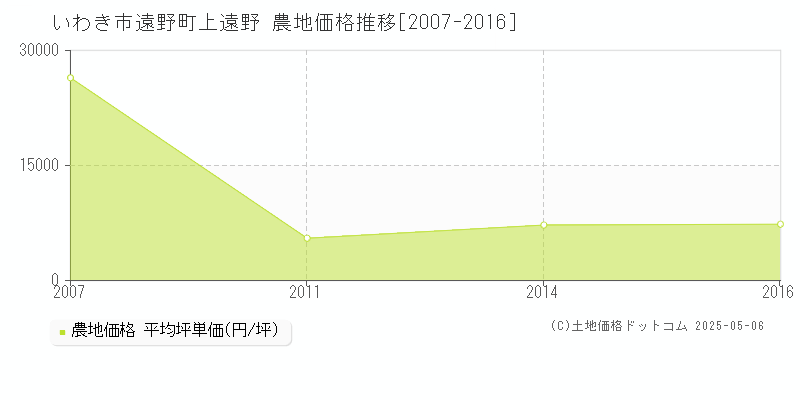 いわき市遠野町上遠野の農地価格推移グラフ 