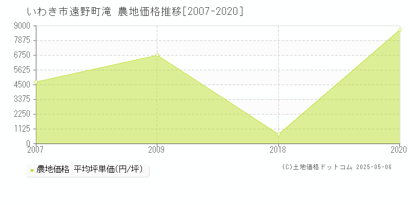 遠野町滝(いわき市)の農地価格推移グラフ(坪単価)[2007-2020年]