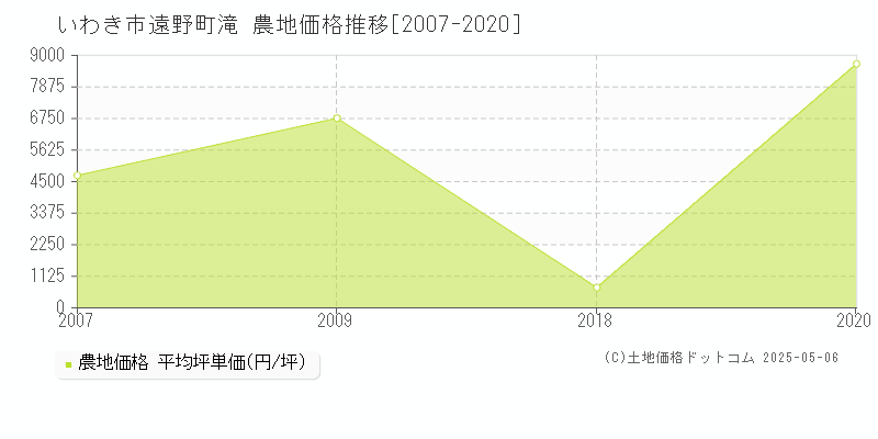 いわき市遠野町滝の農地価格推移グラフ 