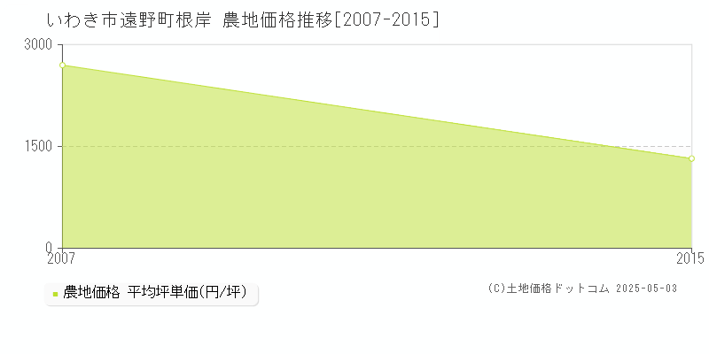 遠野町根岸(いわき市)の農地価格推移グラフ(坪単価)[2007-2015年]