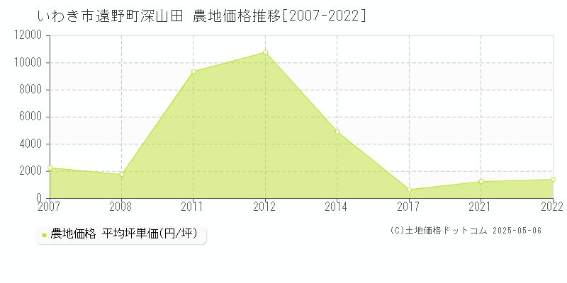 遠野町深山田(いわき市)の農地価格推移グラフ(坪単価)[2007-2022年]