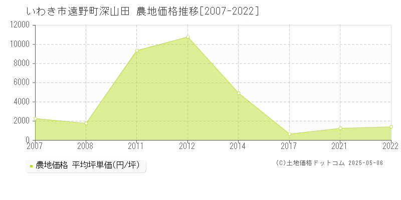 いわき市遠野町深山田の農地価格推移グラフ 