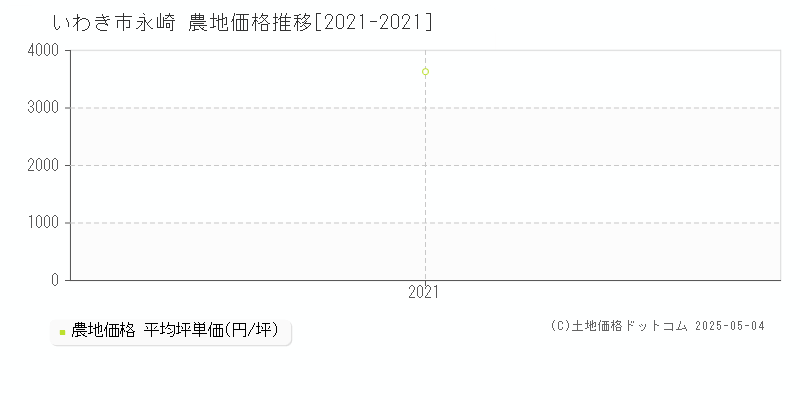 永崎(いわき市)の農地価格推移グラフ(坪単価)[2021-2021年]