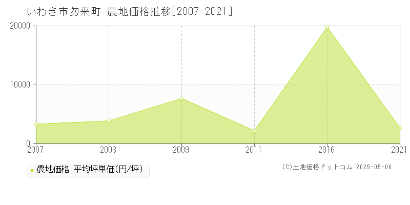 勿来町(いわき市)の農地価格推移グラフ(坪単価)[2007-2021年]