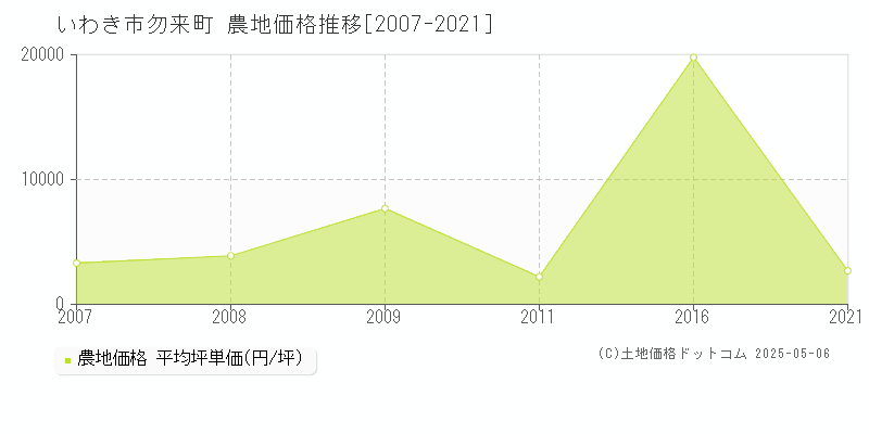 いわき市勿来町の農地取引価格推移グラフ 