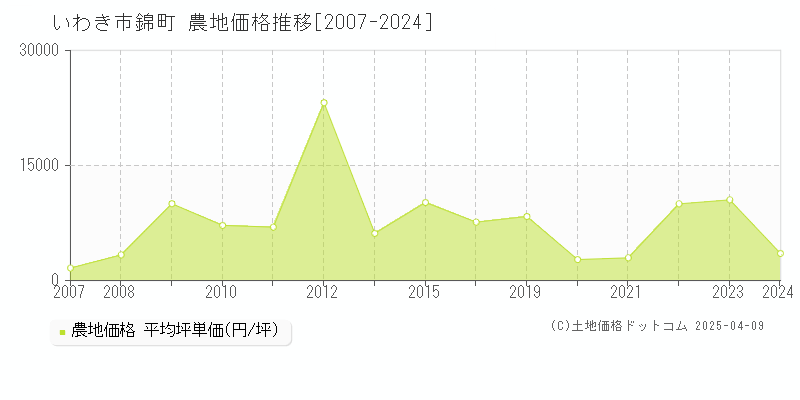 いわき市錦町の農地価格推移グラフ 