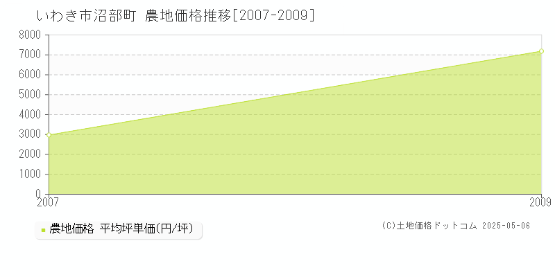 いわき市沼部町の農地価格推移グラフ 