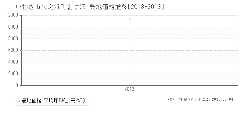 久之浜町金ケ沢(いわき市)の農地価格推移グラフ(坪単価)[2013-2013年]