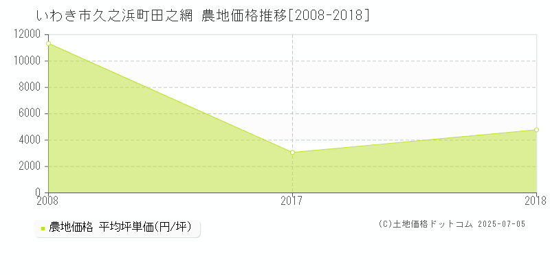 久之浜町田之網(いわき市)の農地価格推移グラフ(坪単価)[2008-2018年]