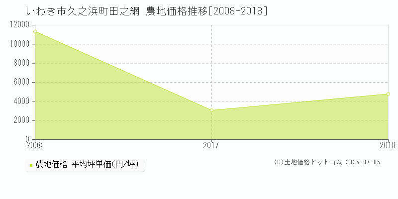 いわき市久之浜町田之網の農地価格推移グラフ 