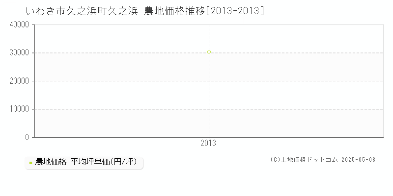 久之浜町久之浜(いわき市)の農地価格推移グラフ(坪単価)[2013-2013年]