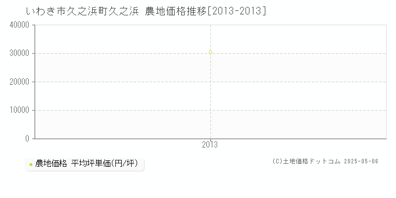 いわき市久之浜町久之浜の農地価格推移グラフ 