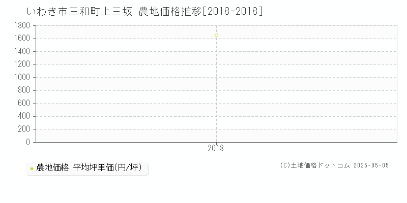 いわき市三和町上三坂の農地価格推移グラフ 