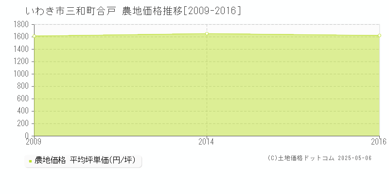 三和町合戸(いわき市)の農地価格推移グラフ(坪単価)[2009-2016年]