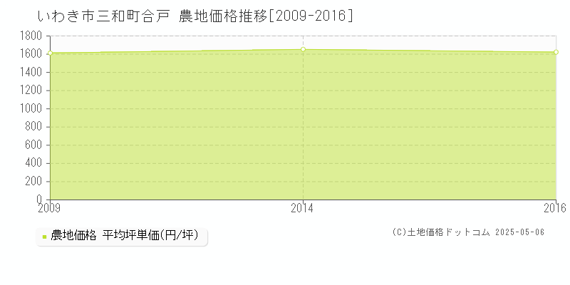 いわき市三和町合戸の農地価格推移グラフ 