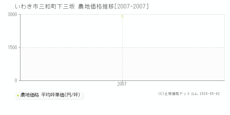 三和町下三坂(いわき市)の農地価格推移グラフ(坪単価)[2007-2007年]