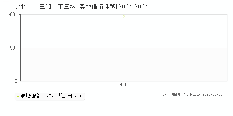 いわき市三和町下三坂の農地価格推移グラフ 