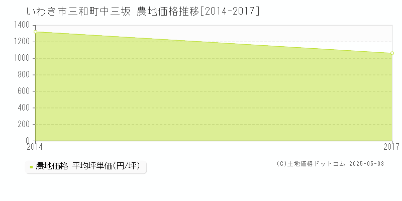 いわき市三和町中三坂の農地価格推移グラフ 