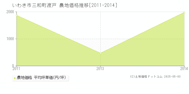 三和町渡戸(いわき市)の農地価格推移グラフ(坪単価)[2011-2014年]