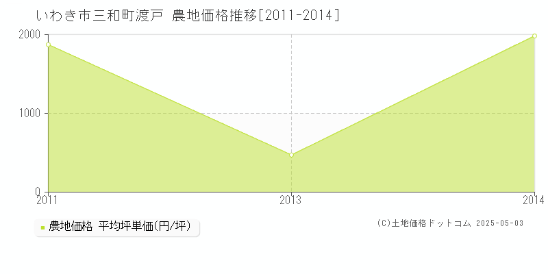 いわき市三和町渡戸の農地価格推移グラフ 