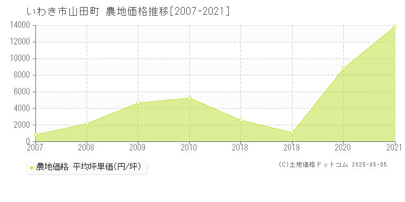 山田町(いわき市)の農地価格推移グラフ(坪単価)[2007-2021年]