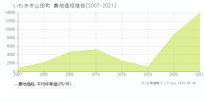 いわき市山田町の農地価格推移グラフ 