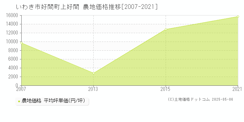 好間町上好間(いわき市)の農地価格推移グラフ(坪単価)[2007-2021年]