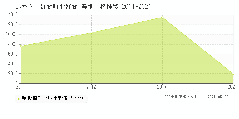 いわき市好間町北好間の農地価格推移グラフ 