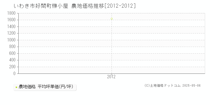 好間町榊小屋(いわき市)の農地価格推移グラフ(坪単価)[2012-2012年]