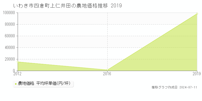 いわき市四倉町上仁井田の農地価格推移グラフ 