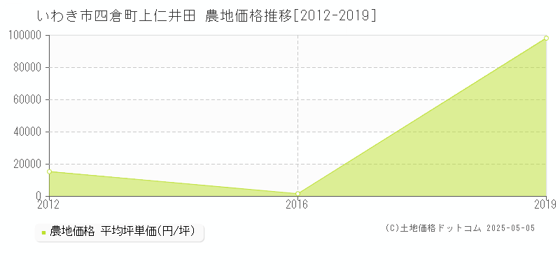 四倉町上仁井田(いわき市)の農地価格推移グラフ(坪単価)[2012-2019年]