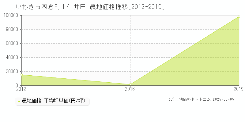 いわき市四倉町上仁井田の農地価格推移グラフ 