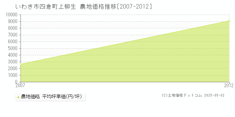 四倉町上柳生(いわき市)の農地価格推移グラフ(坪単価)[2007-2012年]