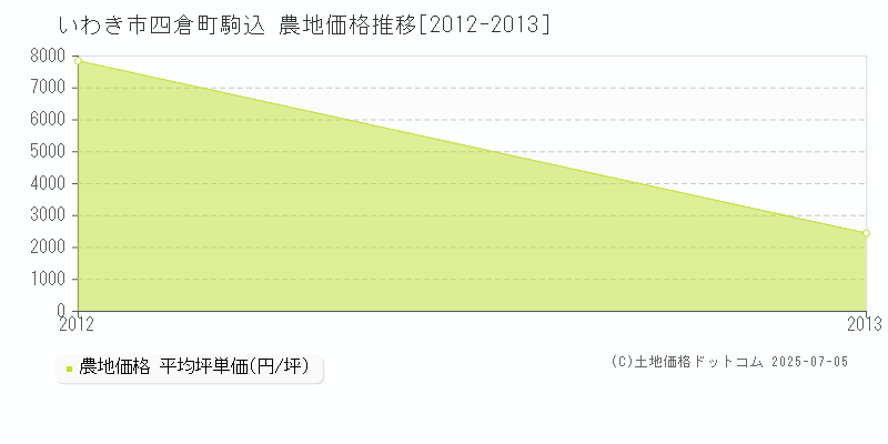 四倉町駒込(いわき市)の農地価格推移グラフ(坪単価)[2012-2013年]