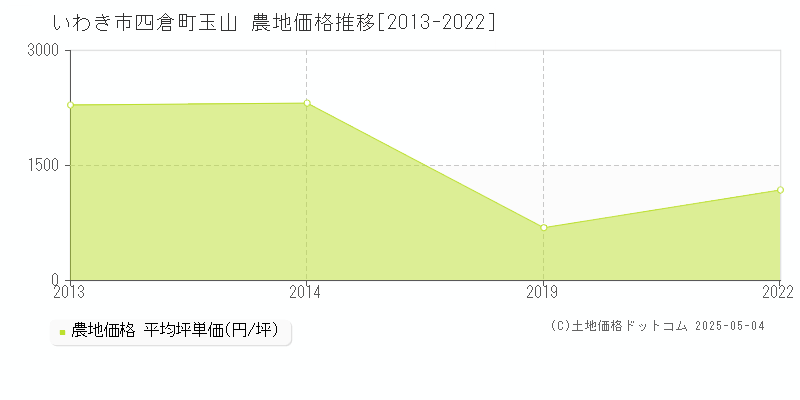 四倉町玉山(いわき市)の農地価格推移グラフ(坪単価)[2013-2022年]