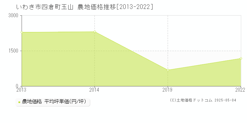 いわき市四倉町玉山の農地価格推移グラフ 