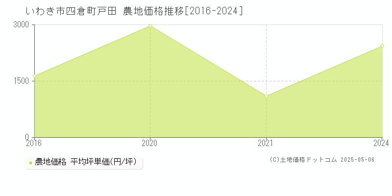 四倉町戸田(いわき市)の農地価格推移グラフ(坪単価)[2016-2024年]