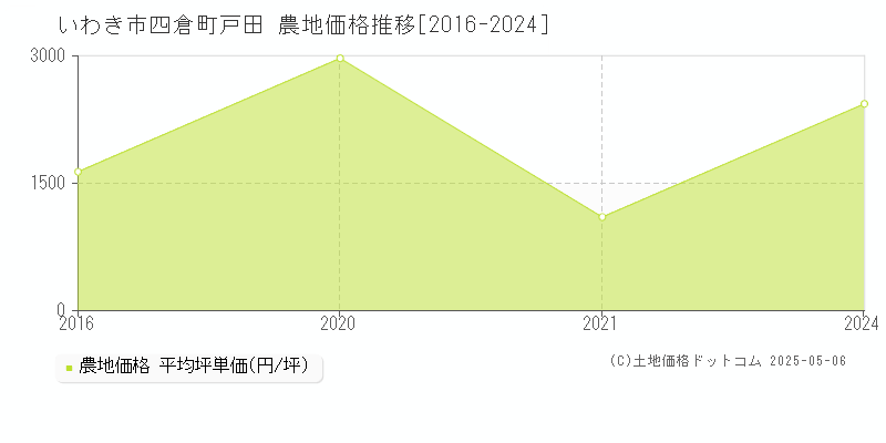 いわき市四倉町戸田の農地価格推移グラフ 