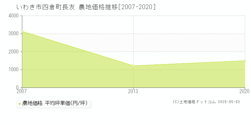 四倉町長友(いわき市)の農地価格推移グラフ(坪単価)[2007-2020年]