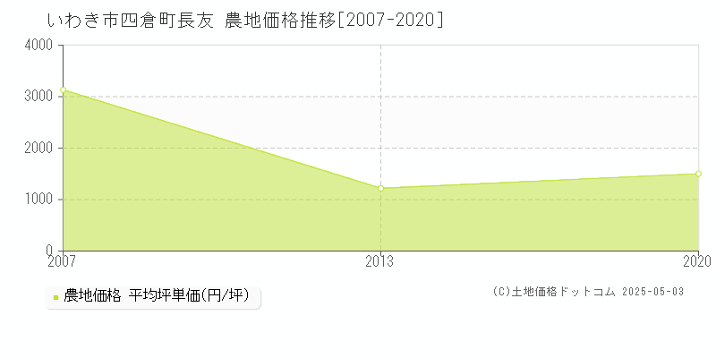 いわき市四倉町長友の農地価格推移グラフ 