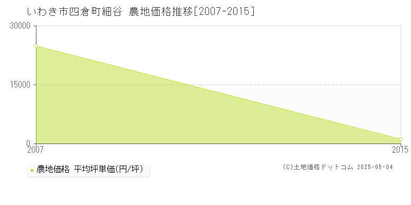 いわき市四倉町細谷の農地価格推移グラフ 