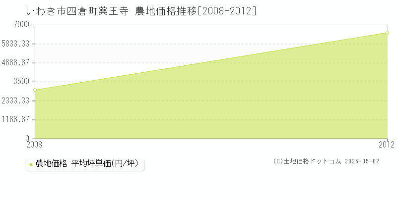 四倉町薬王寺(いわき市)の農地価格推移グラフ(坪単価)[2008-2012年]