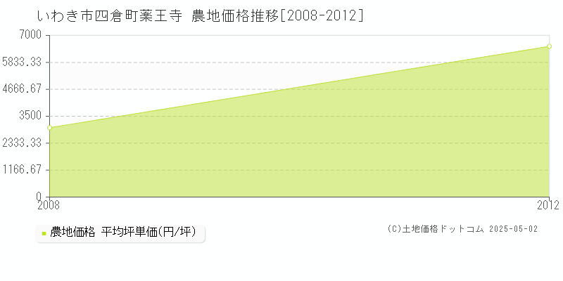 いわき市四倉町薬王寺の農地価格推移グラフ 