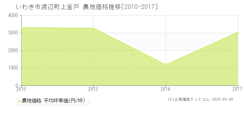 渡辺町上釜戸(いわき市)の農地価格推移グラフ(坪単価)[2010-2017年]